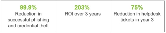 Yubico research statistics showing 99.9% phishing reduction, 203% ROI, and 75% support cost reduction with passkey authentication