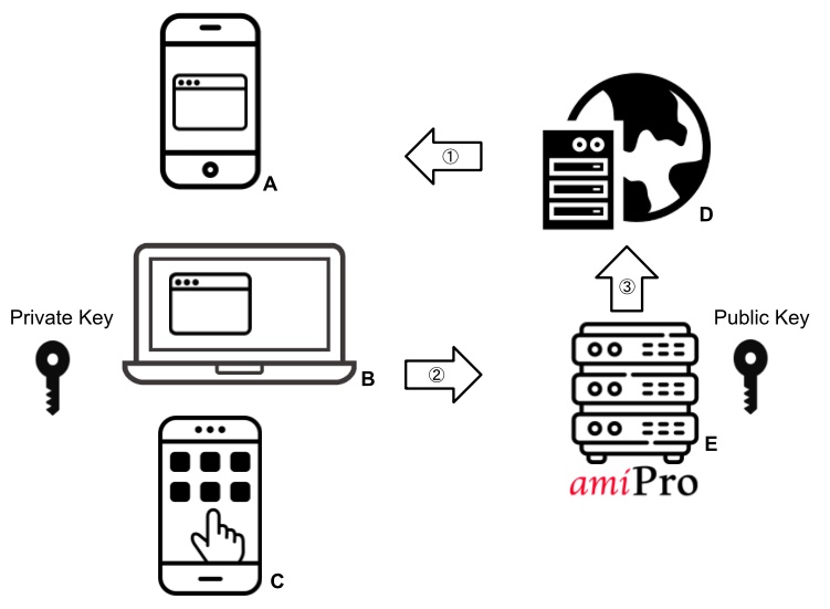 amiPro architecture